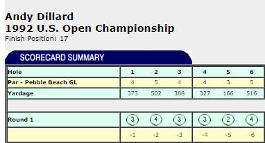 Know Your Obscure Pro Golfers. Andy Dillard. <a href="/PGATOUR/">PGA TOUR</a> starts: 84. Best Finish: T5, 1986 Hawaiian Open. Oh, and this little nugget: He is the only player to begin a U.S. Open with six consecutive birdies. Dillard eventually finished 17th at the 1992 Open at Pebble Beach.