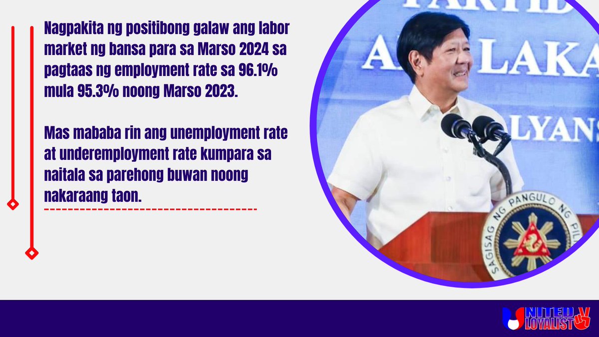 Nagpakita ng positibong galaw ang labor market ng bansa para sa Marso 2024 sa pagtaas ng employment rate sa 96.1% mula 95.3% noong Marso 2023.

Mas mababa rin ang unemployment rate at underemployment rate kumpara sa naitala sa parehong buwan noong nakaraang taon.