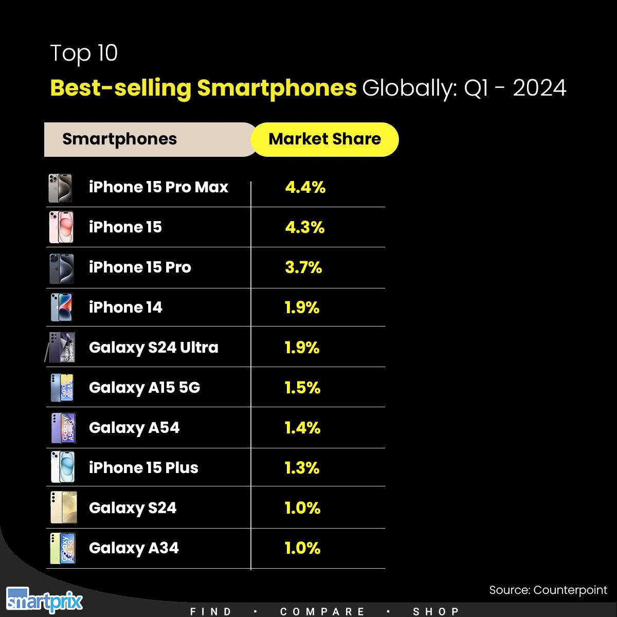 Apple and Samsung dominate the smartphone market globally in Q1, 2024 Are you using any of these phones? #iPhone15ProMax #iPhone15Pro #iPhone15