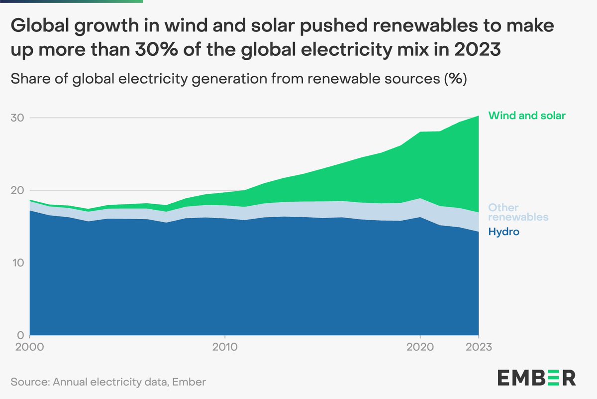 The latest on the global electricity transition🧵 Wind and solar produced 13% of global electricity in 2023; renewables, in total, produced 30%..