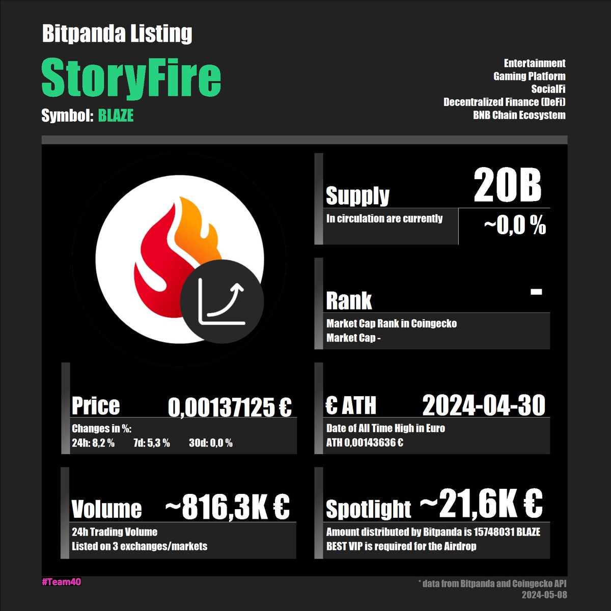 .@Bitpanda Spotlight StoryFire (BLAZE) 🔦

Welcome @storyfireapp 👏

Make sure that you hold at least 10 $BEST on #Bitpanda in order to participate in the airdrop.

#Spotlight #Airdrop #BEST #VIP #Broker @Bitpanda_global