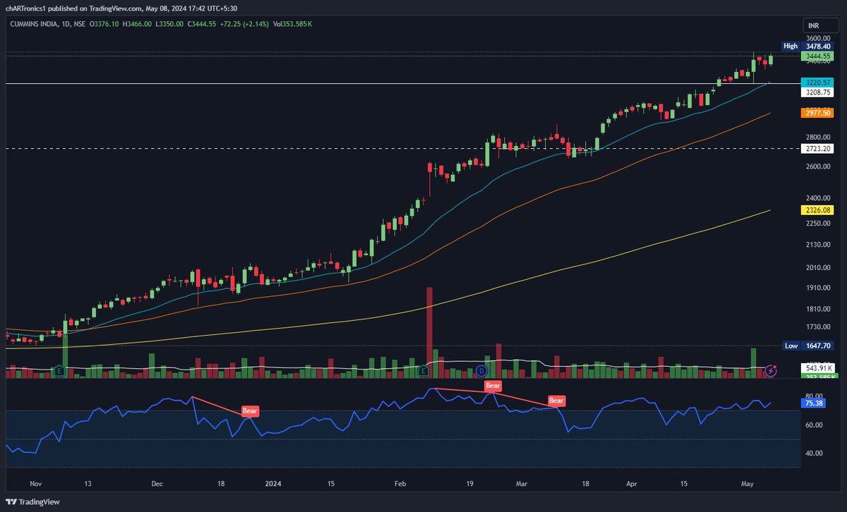 #cumminsind - what a gravity defying beauty this is!

Up another 2% today. It doesn't even bother about the 50DEMA, it just needs the support of 20DEMA to keep going on and on. The relative strength is amazing on this one!

#portfolioday2024