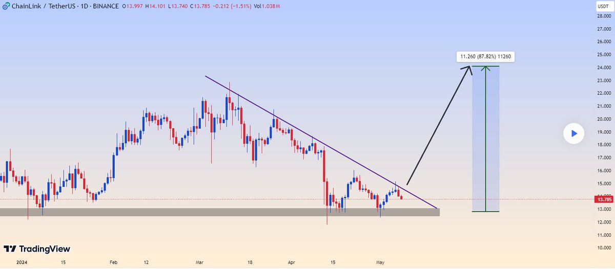 📢Let’s discuss #LINKUSDT. 

📉 Descending Triangle Pattern formed and ready to break! 💥 Major support level holding strong. 

🛡️ If we see a successful breakout, expect a bullish move towards $24! 🚀 
#Bitcoin #Crypto #Ethereum #Cryptocurrency #CryptoTrading #BTCUSDT #ETHUSDT…