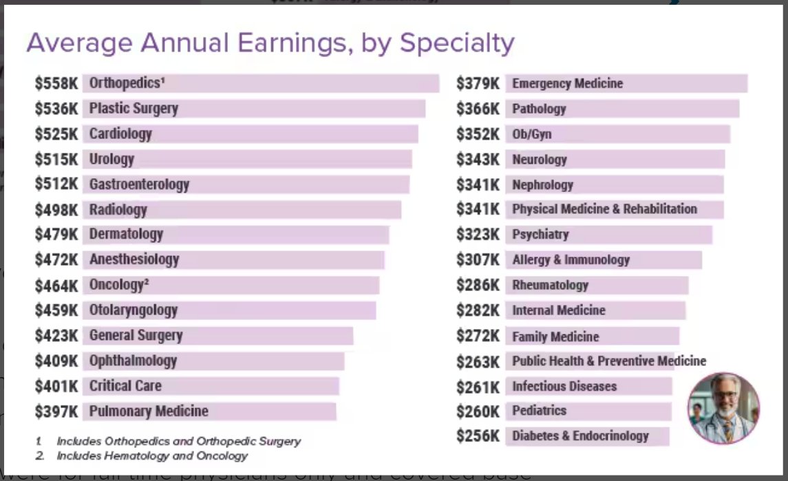 Are physicians underpaid? Average salaries for #physicians, by specialty below. 👇 61% of MDs think they are underpaid Full @Medscape data ==> drugch.nl/4d41PWv