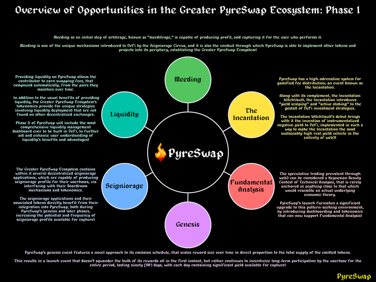 PyreSwap's tweet photo. The following diagrams are provided to help aid the userbase's understanding of PyreSwap and the GPSE!

This diagram provides an overview of the opportunities, or "ways to make money," that Phase I makes available to the userbase! https://t.co/MVOkyHd2qq