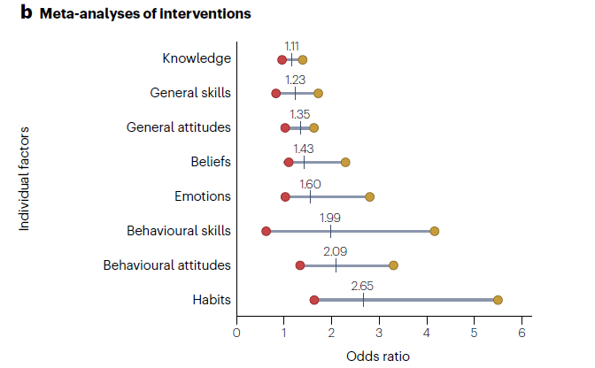 NikosNtoumanis's tweet photo. What are the most efficient ways to change behaviour?  Nature Reviews Psychology published this excellent review of various meta-analyses across different life domains . The review offers some very interesting insights. https://t.co/aSIPcBSu0P