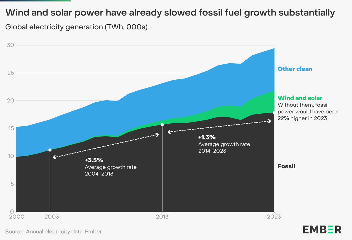 The rise in wind and solar has ALREADY slowed fossil generation growth from about 3%/year to 1%/year.. And 2023 fossil generation would have been 22% higher without wind and solar..