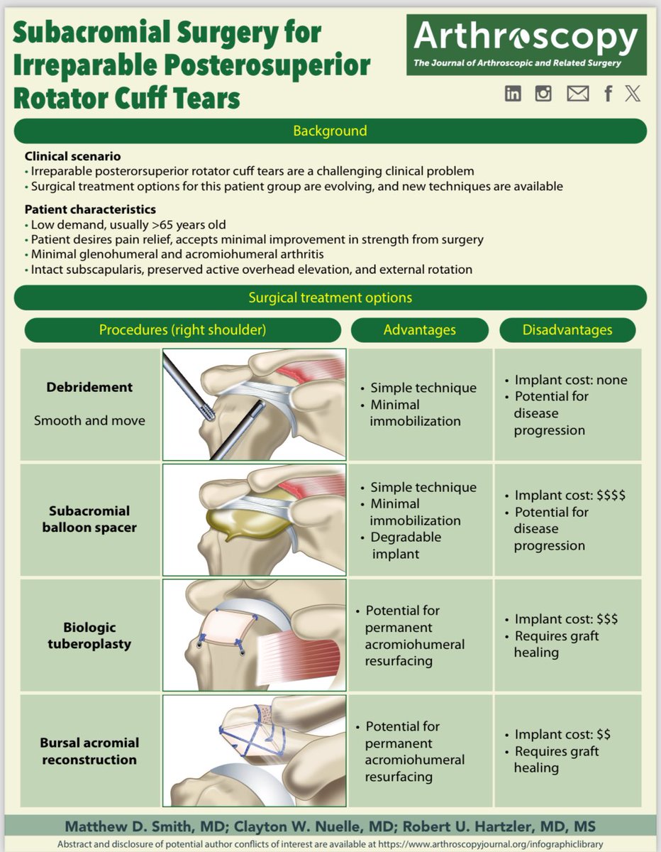 Our latest infographic: Subacromial Surgery for Irreparable Posteriorsuperior Rotator Cuff tears: nam02.safelinks.protection.outlook.com/?url=https%3A%… What is your preferred procedure?