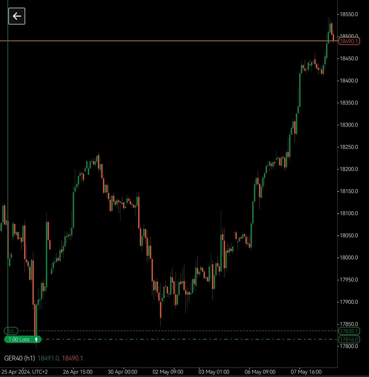 The ART of Patience 

DAX30 /DAX40 | GER40/ GER30

#StockMarket #DAX #German