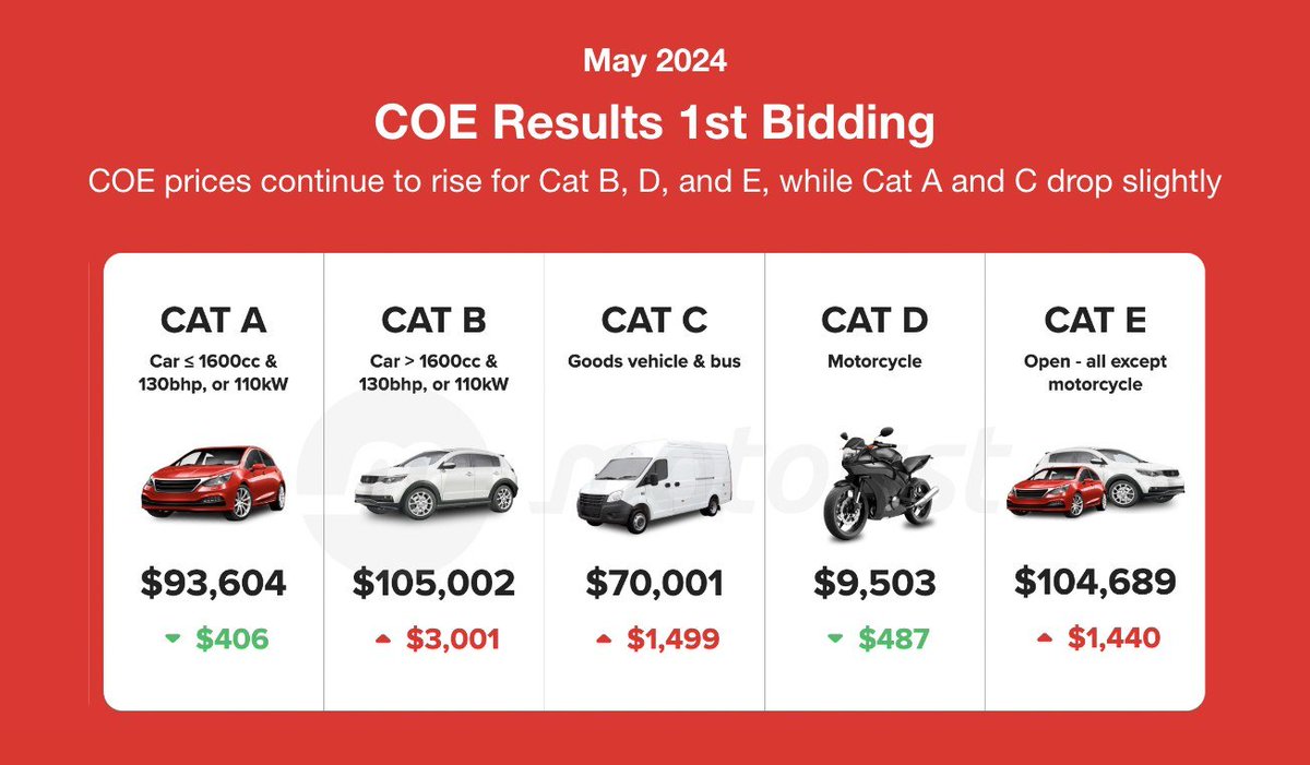 COE Results 1st Bidding of May 2024 Source: Motorist