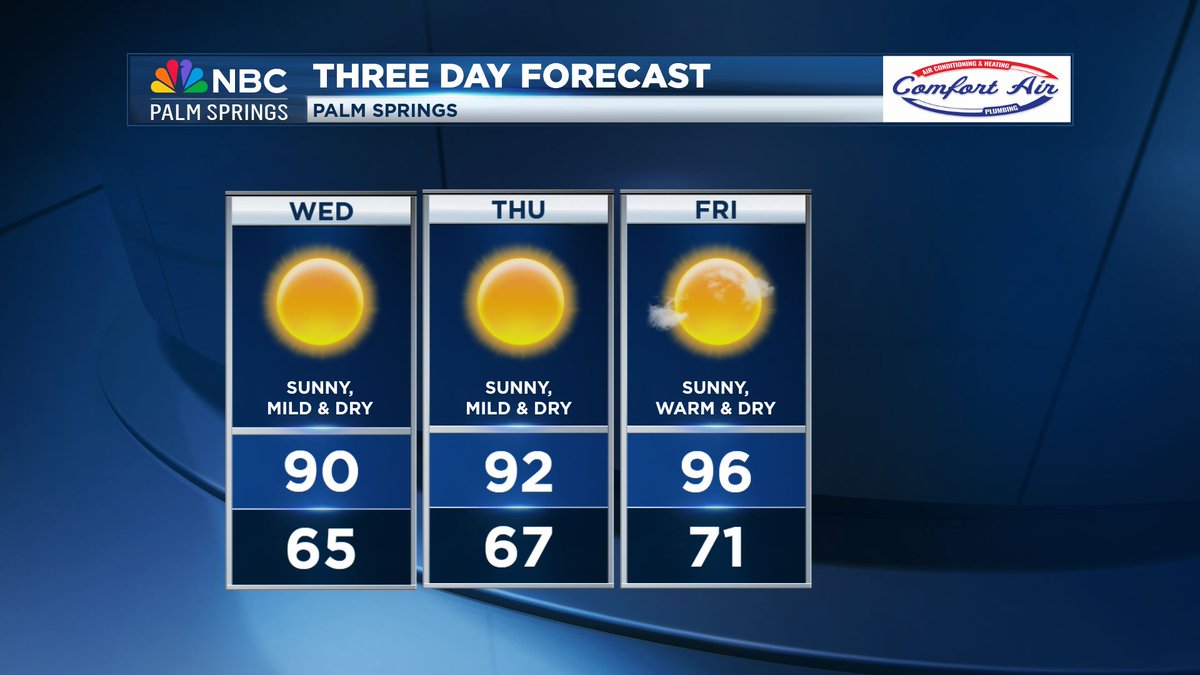 Your SoCal 'Wednesday Morning' Weather Briefing!

Today and tomorrow, the Coachella Valley will be under total sunshine with dry air and near-normal high temperatures in the lower-90s.

Those triples may make an appearance both Saturday and Sunday afternoon.

@NBCPalmSprings