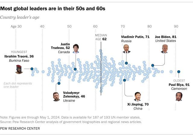 The median age of current national leaders is 62 pewrsr.ch/4boXxHI