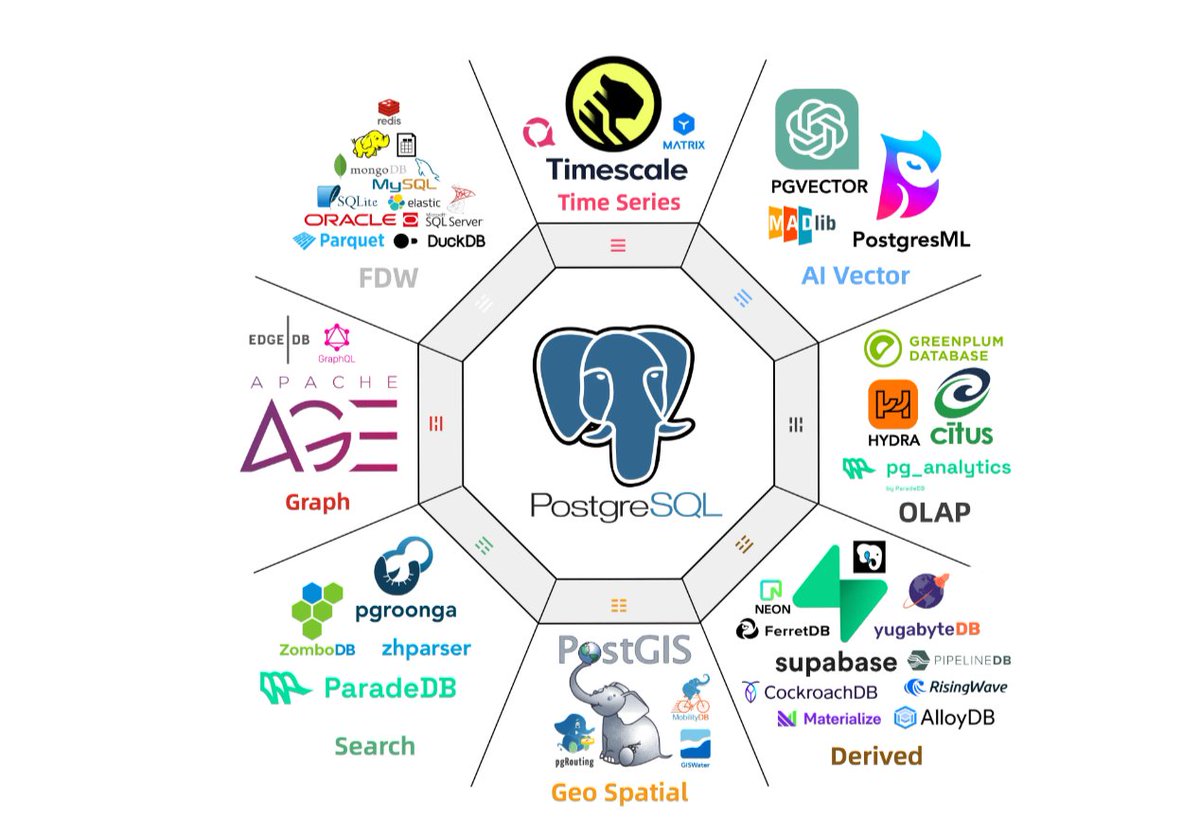 Postgres 👏👏 for 👏👏 Everything! 👏👏

PostgreSQL has become the de facto database platform.

Here’s why this matters:

1. Data is flooding the world: 

Everything — our cars, our homes, our cities, our factories, our farms — is becoming a computer spewing tons of data.

2.…