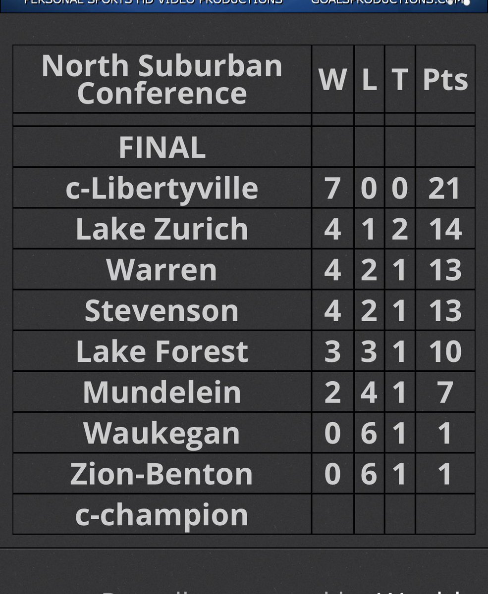 Congrats to Varsity for winning Conference!  What an accomplishment not letting up a single goal in all of conference play!  
<a href="/Paulbgibbs1979/">Paul Gibbs</a> 
<a href="/scottdearth1/">Dearth</a> 
<a href="/Coach_DePaz/">Daniel DePaz</a>