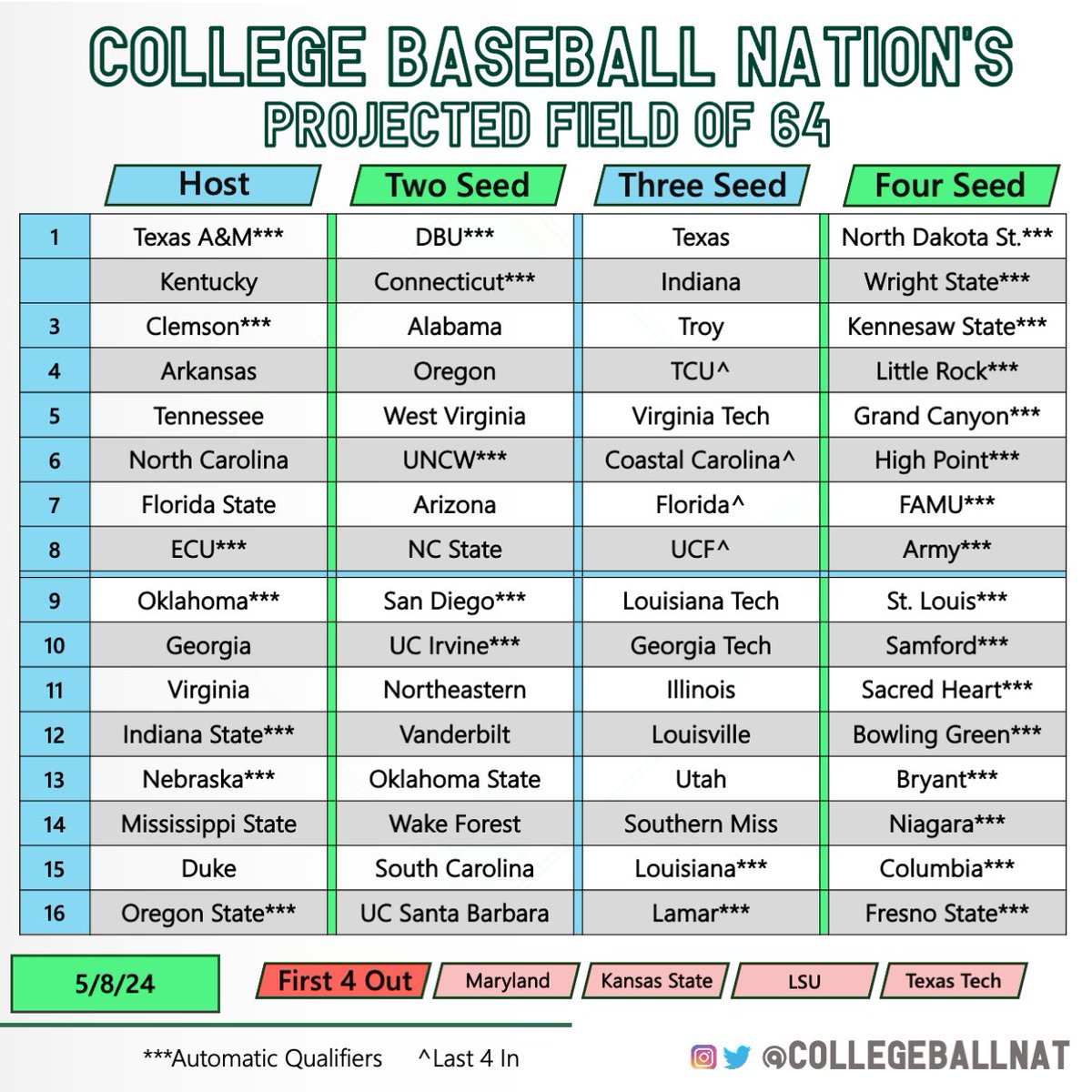 🔮 Field of 64 Projection🔮 How is YOUR team looking?