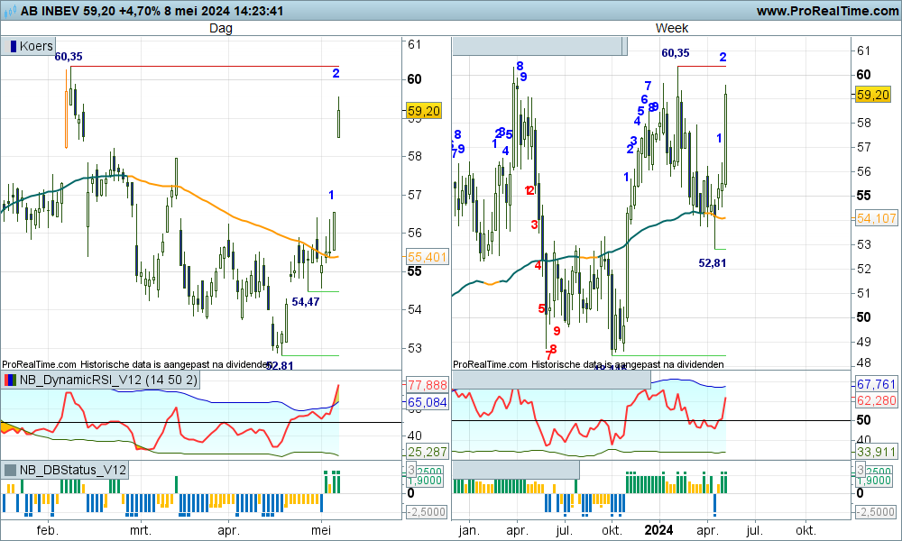 #ABINBEV opent met flinke gap, meteen OB natuurlijk, even afwachten of de beren zullen reageren....