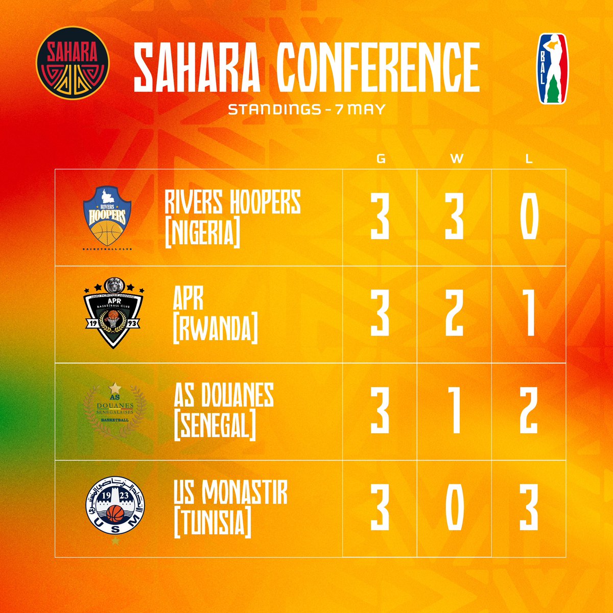 🏀📊 After the first leg of Sahara Conference games, here are the standings. With 3️⃣ games remaining for each team, the competition for BAL Playoffs is wide open. Anything can happen until this Sunday! #BAL4