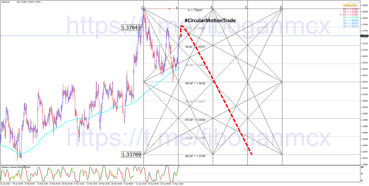 🔽#USDCAD Sell Setup As Per #CircularMotionTrade 

⭐ Join Our Telegram Channel For 95% Accurate Trade Setups As Per #WdGann #SquareOf9 Analysis 👇

t.me/fiboganmcx

#gann #Forex #Forextrading

Currently Trading At 1.37565 , Sell Rise Till 1.37903 For The Target 1.33800