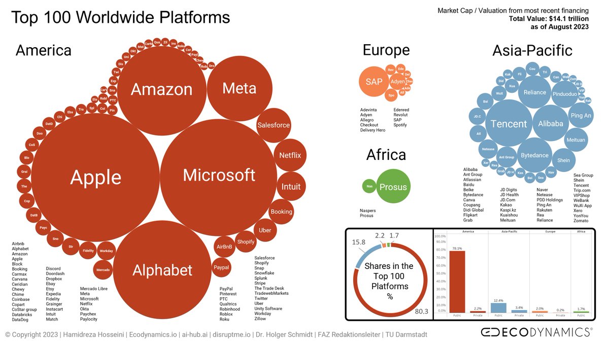 1/ It's great to see so much interest about the EU tech industry and follow a fascinating debate.

The visual that I shared dates from 2018, because it captures a relatively unregulated EU digital economy. 

Here's the 2023 version, focusing on platforms, from <a href="/HamidrezaHoss/">Hamidreza Hosseini</a>.