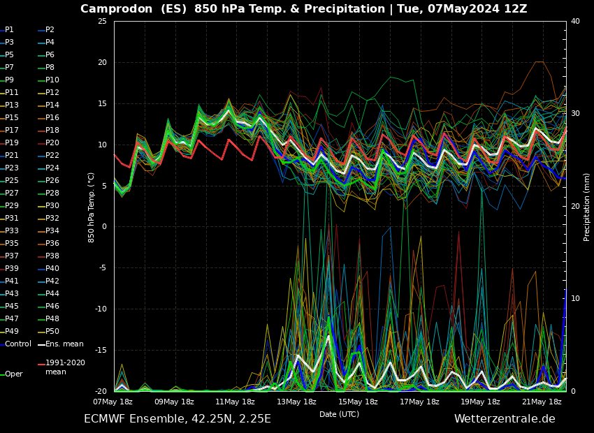 Donant un cop d’ull al Diagrama de l’ECMWF per Camprodon, observem un nou canvi de temps ⛈️ de cara a inicis de la setmana que ve! 🥰 #Projecte4Estacions