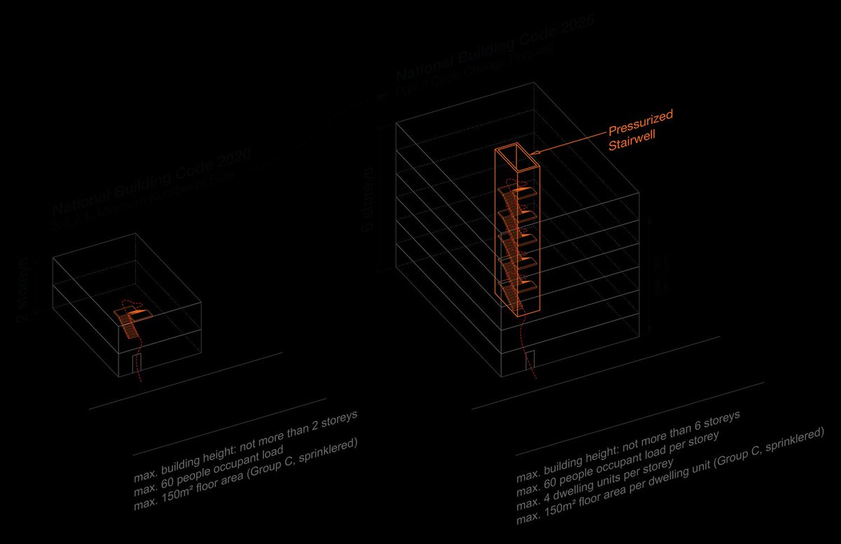 KFArchitecture's tweet image. When North America’s building codes were first drafted in the late 1800s, they had strict measures to prevent the spread of fire. That legacy has repercussions to this day, including in Canada’s requirement for two exits from any multi-unit dwelling […] 
buff.ly/49XTkcw