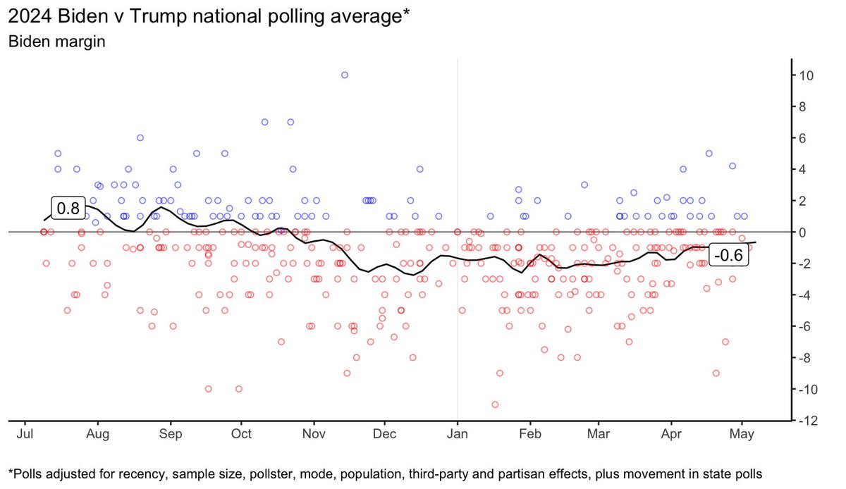 Here's the Biden v Trump national polling average since last July, using the current 538 methodology applied backwards in time. Not a lot of movement in the national polls! And always inside the model's MOE. Biden has improved since Dec/Jan, but he's been underwater since Oct.