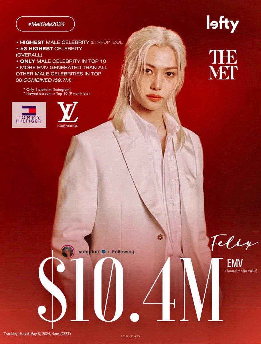 🎉 With $10.4M EMV, #FELIX became the 🥇 Male Celeb + K-Pop idol & 🥉 Most Visible Celebrities at #MetGala2024 with: • Newest account among TOP 10 (yong.lixx = 9-month old) • Only 1 platform (IG) CONGRATULATIONS FELIX FELIX TOP MET GALA EMV #METGALAxFELIX #FelixMETGalaKing