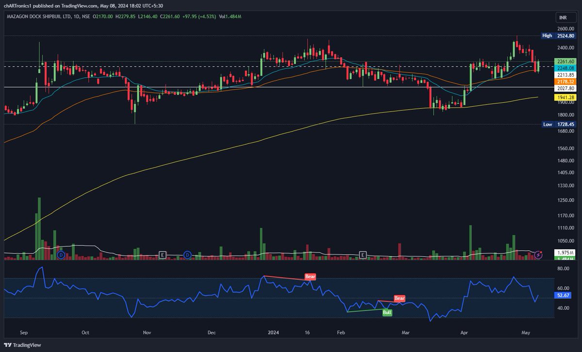 #mazdock - seems like took the perfect support at 50DEMA with a up move of 4.5% today.

It needs to breakout of the range forming since Sept 2023, and follow its peer #CochinShipyard, #Geship, #GRSE, etc. to catch up with them. 

#portfolioday2024