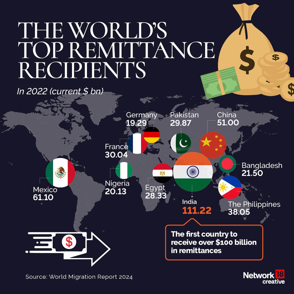India received over $111 billion in remittances in 2022, becoming the first country to reach and even surpass the $100 billion mark. 

A look at the world’s top remittance recipients. | #FPCreative