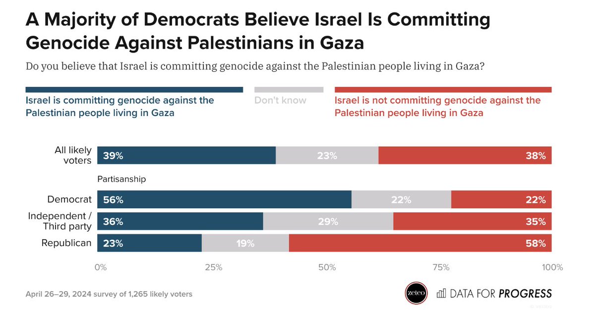 New poll: A majority of Democrats believe Netanyahu is committing 'genocide' in Gaza. Only 22% of Dems disagree. Netanyahu must be held accountable for his war crimes the same way Trump must be held accountable for Jan 6. If not both Netanyahu and Trump will repeat their crimes.