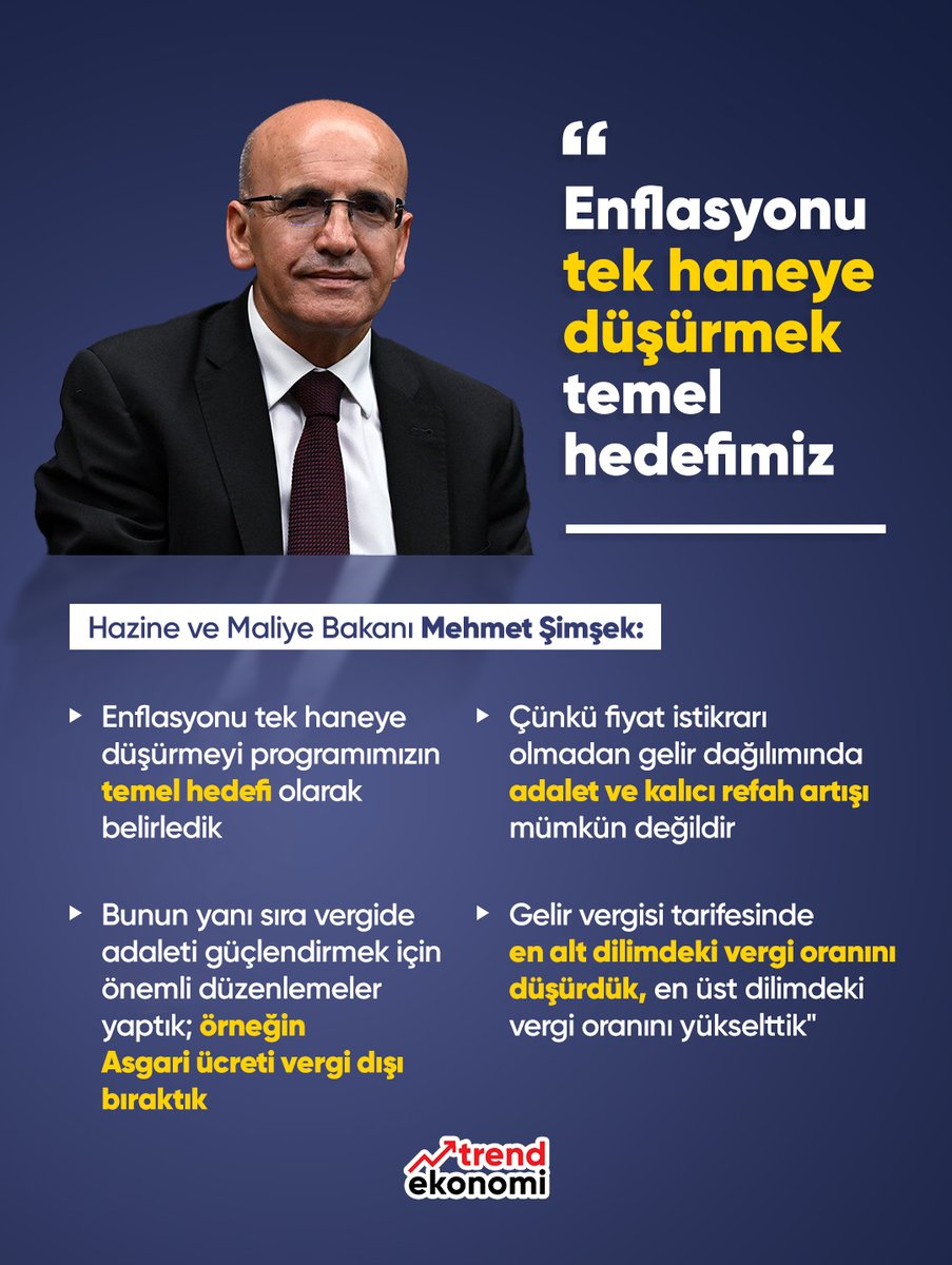 Hazine ve Maliye Bakanı Mehmet Şimşek: 🔸'Enflasyonu tek haneye düşürmeyi programımızın temel hedefi olarak belirledik.' 🔸'Çünkü fiyat istikrarı olmadan gelir dağılımında adalet ve kalıcı refah artışı mümkün değildir.'