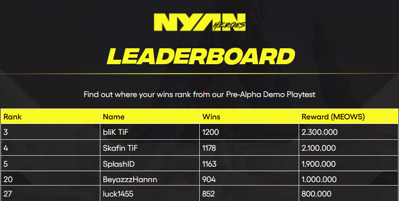 🇬🇧Hey WEB3 Players! 

Here it is our Top5 Season 1 grinders of NEWBORN Community on <a href="/nyanheroes/">Nyan Heroes</a> 

🇹🇷 Selam WEB3 Oyuncuları!

Karşınızda Nyan Heroes oyununun 1. Sezonunda NEWBORN topluluğumuzun TOP5 oyuncuları

@bliKTheWise
<a href="/NBSkafin/">NB Skafin</a>
<a href="/splashid_/">SplashID</a>
<a href="/cemyato/">BeyazHan</a>
<a href="/George_1TSFL/">George</a>

$NYAN