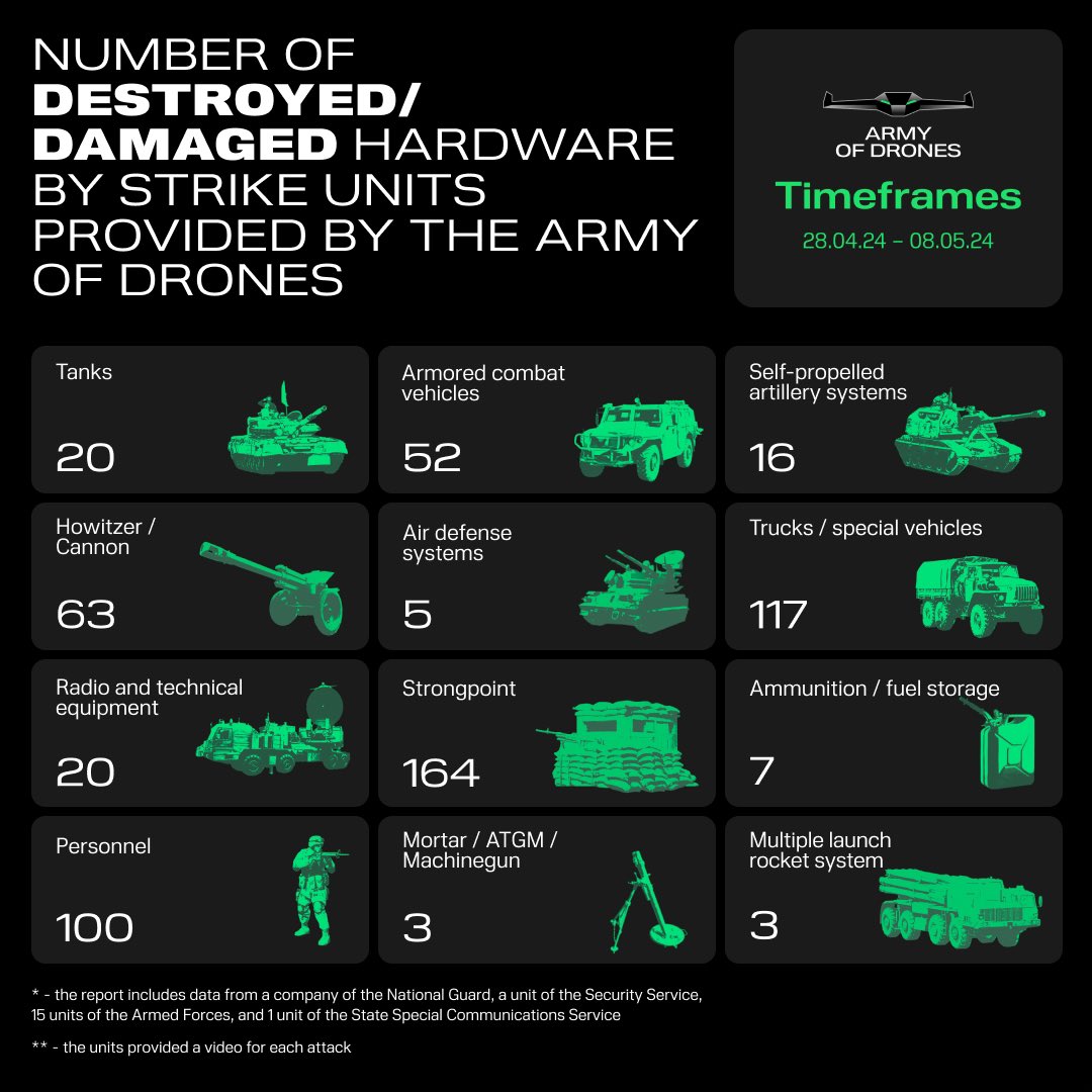 Minus 63 🇷🇺 artillery machines, 52 armored vehicles and 20 tanks — the results of the 🇺🇦 UAV’s strike units during the last week. These are millions of dollars in losses for Russia. Keep going.