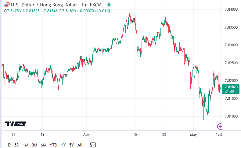 I've re-entered USDHKD in anticipation of it following USDCNH's vicious snapback.

I've commented in the past that the PBOC/HKMA seems to only fight one battle at a time. When they next intervene in USDCNH is when they let USDHKD go I think.