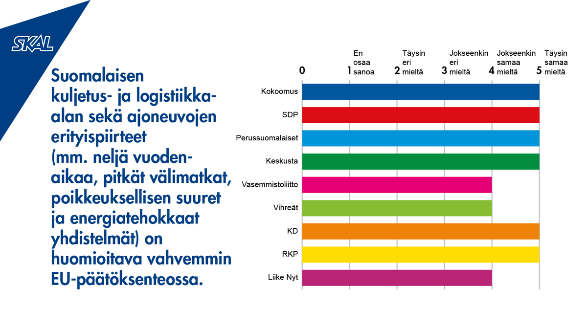 Suomen kilpailukyky perustuu logistiikan ja kuljetusten tehokkuuteen. Taklaamme logistista takamatkaa mm. suuremmalla kalustolla. 🚛

EU-vaalikyselyn perusteella puolueet tiedostavat tämän. Toivottavasti se näkyy myös käytännössä!

Lue lisää. 👇

skal.fi/skal-kysyi-eu-… #EUvaalit