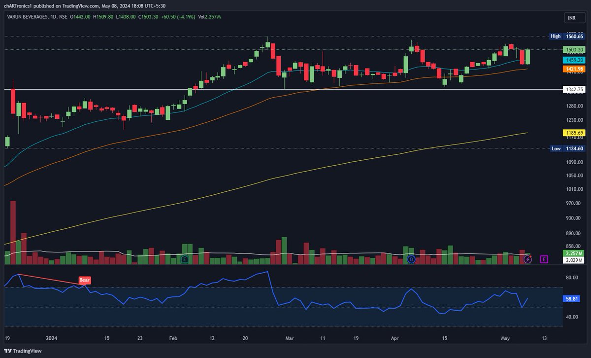 #vbl - what a strength. Up nearly 4% today. Looks like the summers are here in full force.

Grab a #PEPSI and hold on to the stock to get your money recovered.

#portfolioday2024