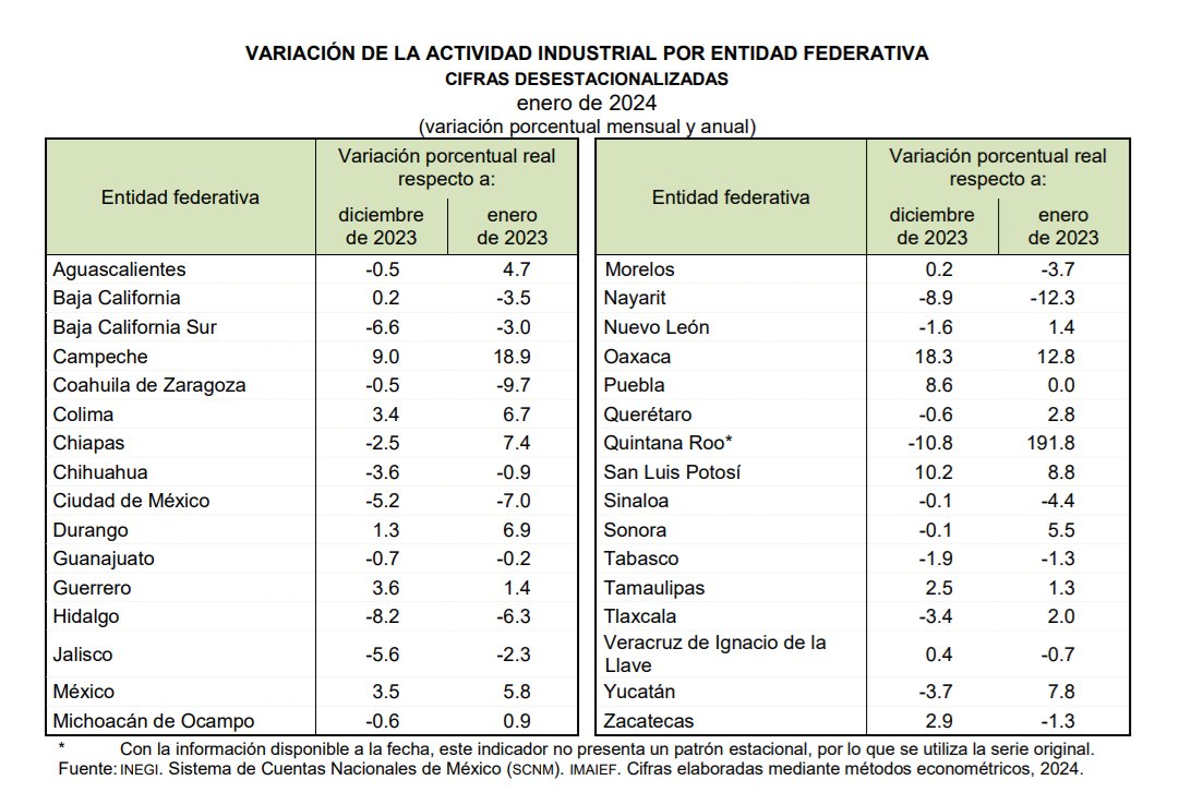 Variación porcentual anual en la actividad industrial de las entidades federativas (enero 2024): Quintana Roo +191.8% Campeche +18.9% Oaxaca +12.8% San Luis +8.8% Yucatán +7.8% Chiapas +7.4% El sur-sureste avanza por encima de la media nacional.