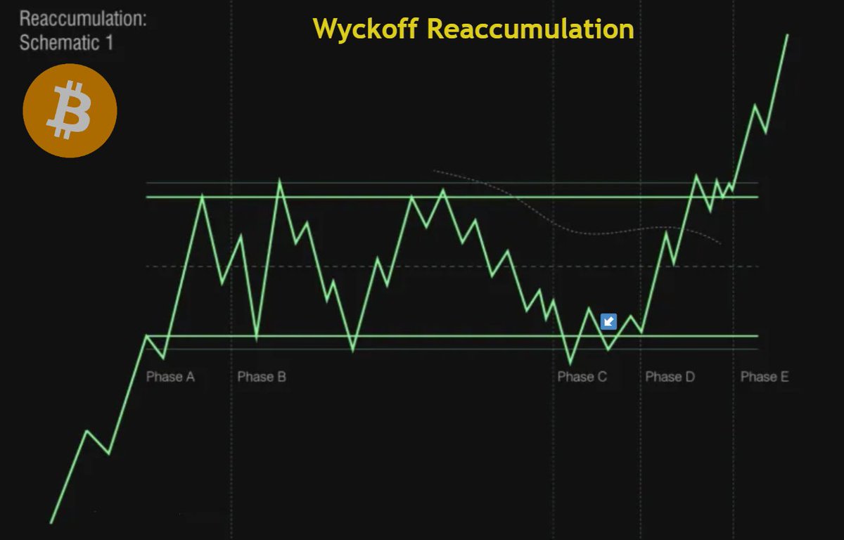 If we look at the #Wyckoff Reaccumulation pattern and consider where the price of #Bitcoin is now, we will see that we are in Phase C after the TSO (shakeout).

In support of this theory, I also see a #bullish #flag pattern in which, after a breakthrough, a continuation of the…