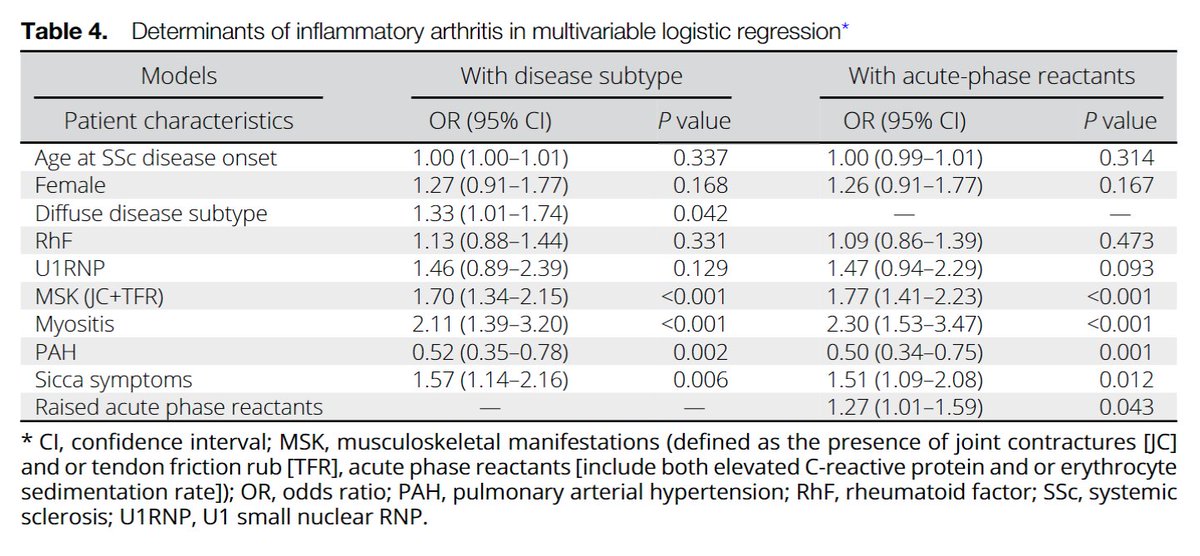 Rheum Research in Brief Inflammatory Arthritis in Systemic Sclerosis: Its Epidemiology, Associations, and Morbidity In AC&R loom.ly/oCyZRvE Table: Determinants of inflammatory arthritis in multivariable logistic regression