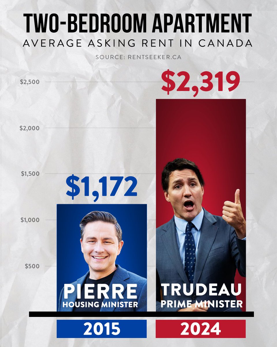 Trudeau is doubling down on his costly 9 year old policies that DOUBLED rent, mortgage payments & down payments. 

Not worth the cost.