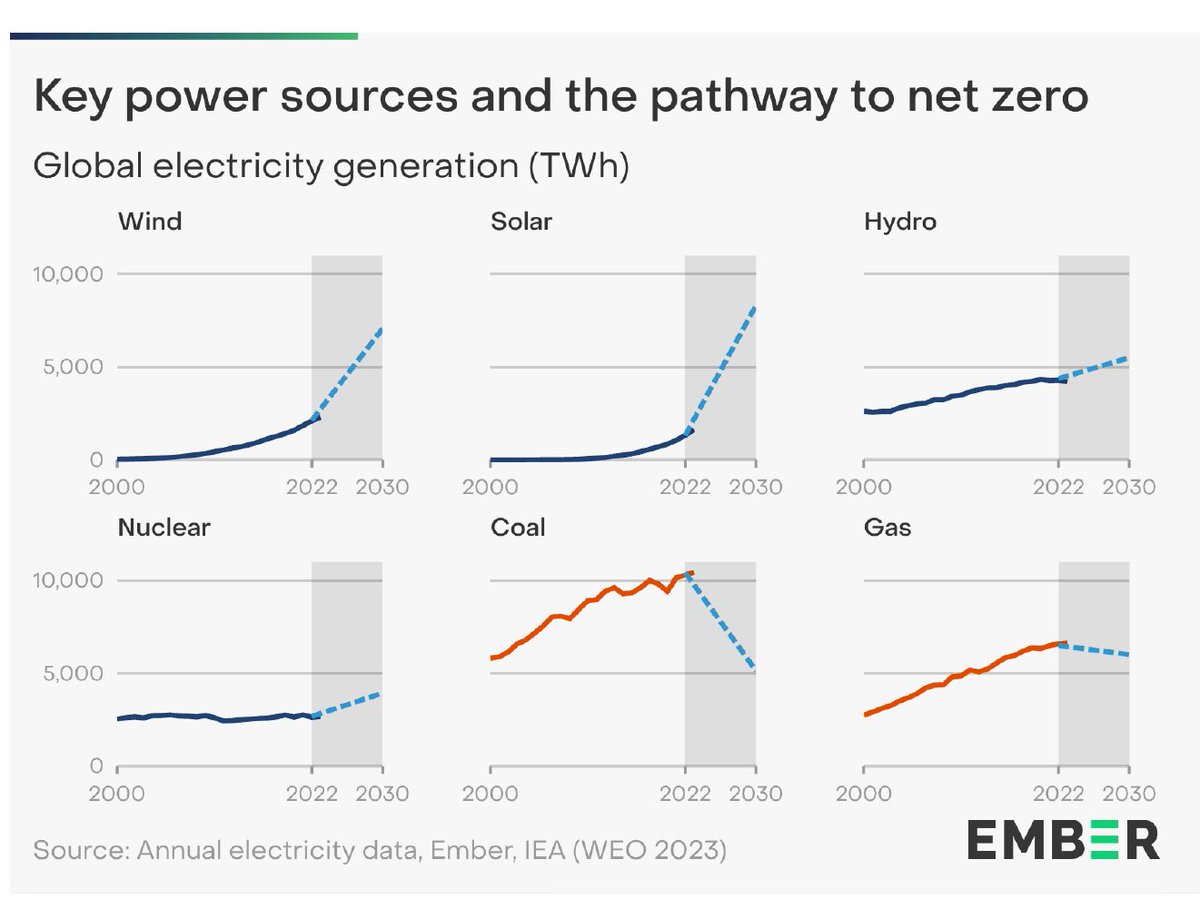 Must accelerate #SOLAR #EnergyTransition #NetZero @IEA