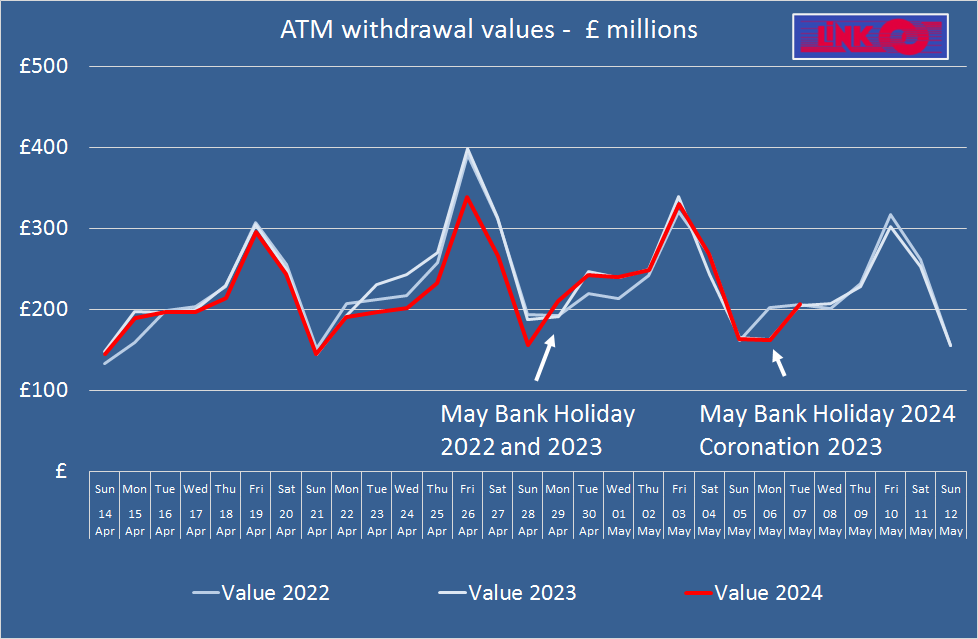 After a lot of variation through the bank holidays #atm cash withdrawals are back to tracking recent years'.