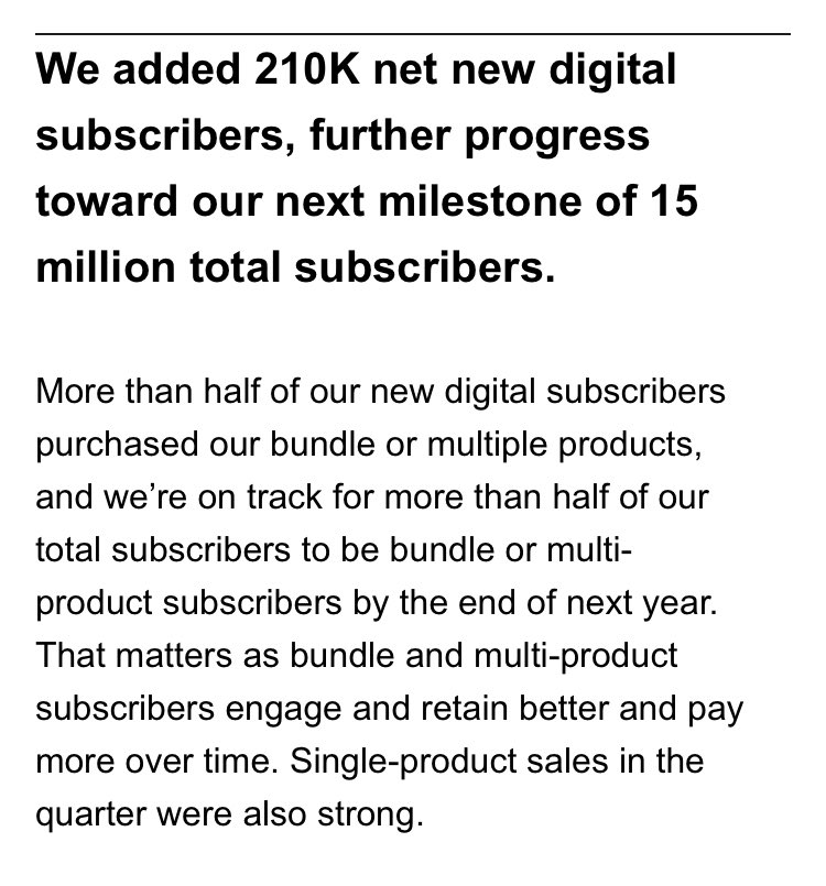 The @nytimes added 210K net new digital subscribers in the first 3 months of 2024, according to its Q1 earnings report. nytco-assets.nytimes.com/2024/05/Q124-E…