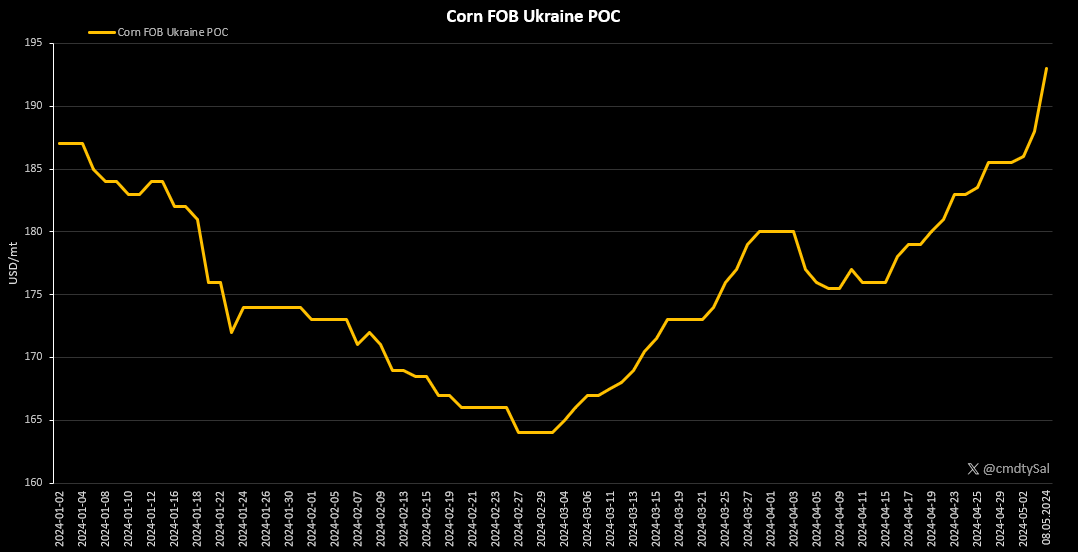 🌽🇺🇦Ukrainian #corn remains strong with active demand at $190+ FOB POC. With under 5Mmt left for export over the next 4.5 months, prices will hold firm!

Although it sounds expensive, #Ukrainian corn is a bargain vs. other origins!
#oatt #AgTwitter