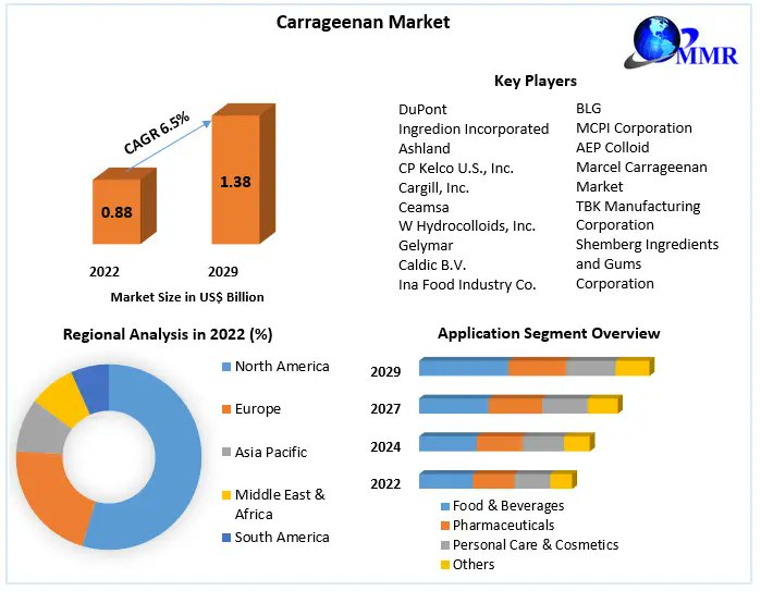 Witness the growth of the #Carrageenan Market, expected to expand at a CAGR of 6.5% in the coming years. Learn more about this versatile ingredient's journey. 🌊 #FoodIndustry #MarketGrowth

Click Here:maximizemarketresearch.com/request-sample…