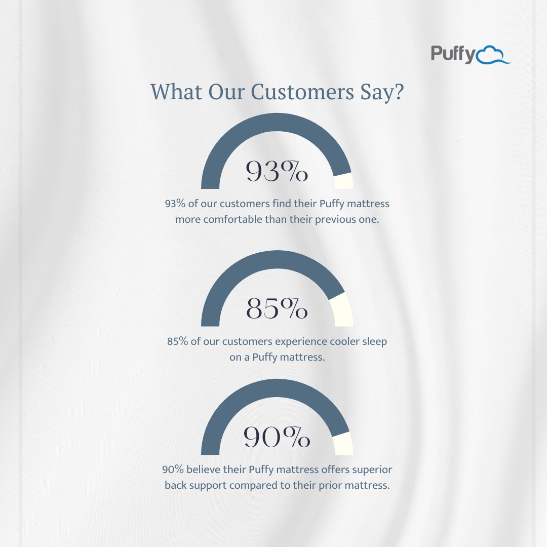 PuffyMattress's tweet image. Switch to Puffy and join the majority! 🛏️✨ 93% feel more comfortable, 85% sleep cooler, and 90% enjoy better back support. Experience the Puffy difference!

#puffy #puffymattress #backsupport #comfort