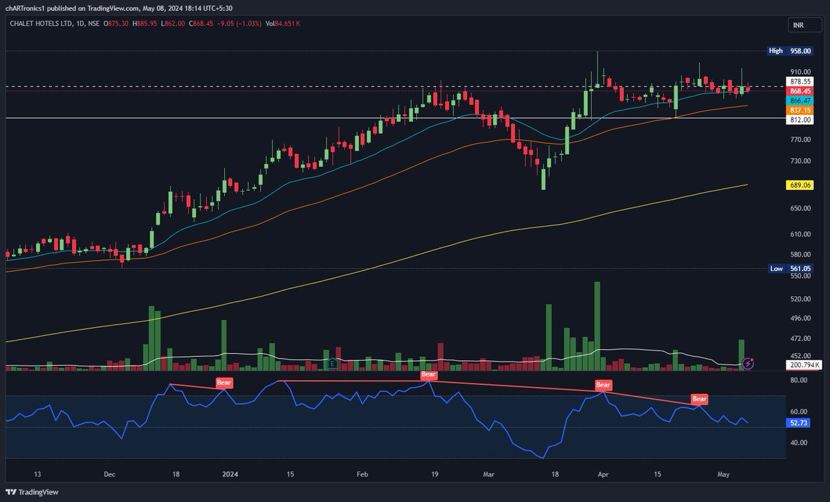 #New addition - #Chalet - Stock consolidating near key moving averages. Volumes dried up during consolidation and had a great volume yesterday. Follow up buying may come soon.

Let's see how it pans out!

#portfolioday2024