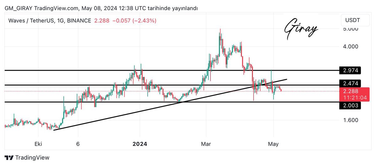 #WAVES Yükselen trendini bozmuş durumda şu an için 2.474 bölgesini geçemediği sürece düşüş hareketi devam edecektir.#btc #eth