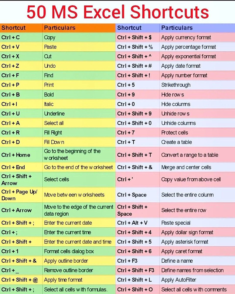 50 MS EXCEL SHORTCUTS YOU SHOULD KNOW☺️