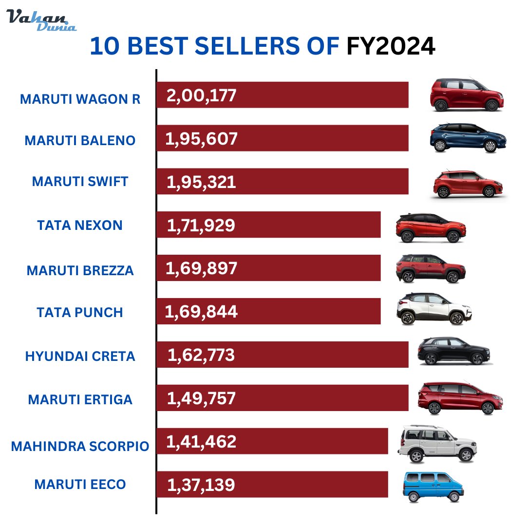 SUVs are king! In the top 10 best-selling cars of the year (FY2024), most were SUVs, not hatchbacks.
.
.
Visit: vahandunia.com
.
.
#FY2024TopCars #BestSellers2024 #CaroftheYear #Top10Vehicles #SuvDomination #HatchbackHoldouts #MarutiSuzukiRules #TataMotorsOnFire